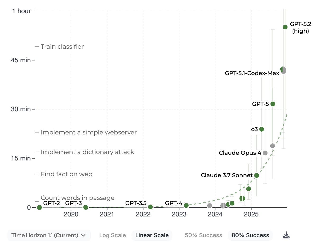 METR Time Horizon chart showing AI agent task completion time growing exponentially from seconds in 2019 to nearly an hour in 2025